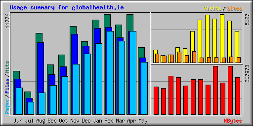 Usage summary for globalhealth.ie
